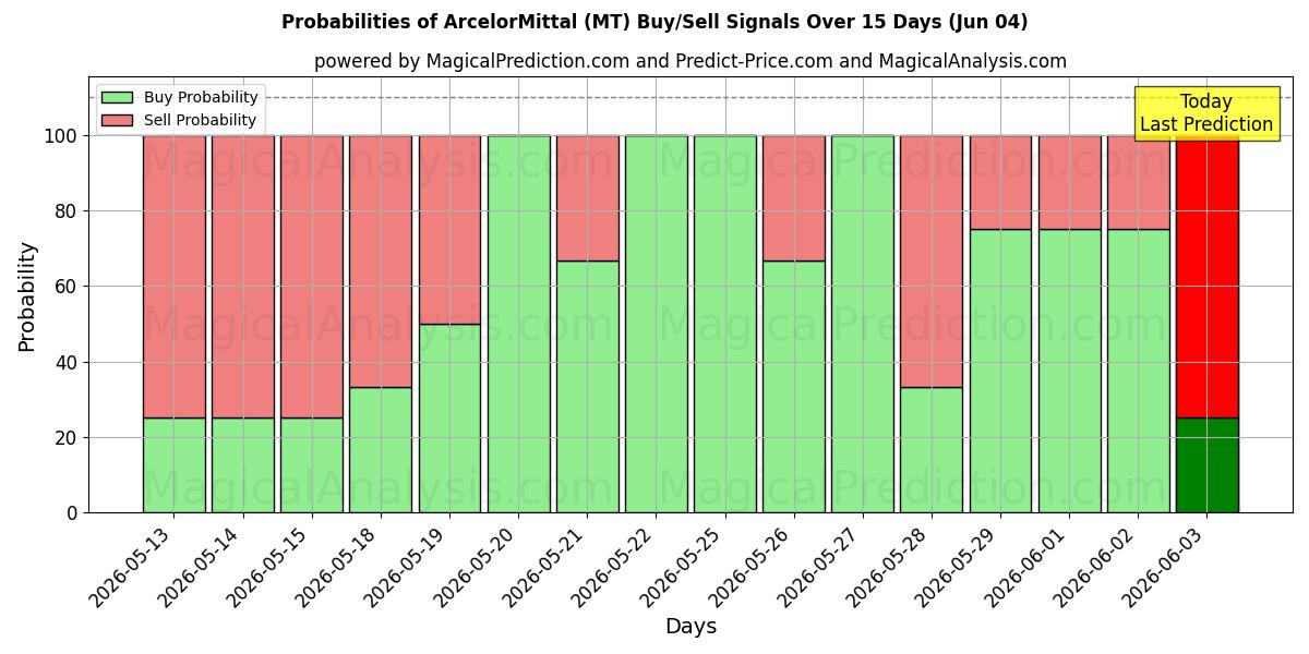 احتمالات سیگنال‌های خرید/فروش ArcelorMittal (MT) با استفاده از چندین مدل هوش مصنوعی در طول 10 روز (04 Jun)