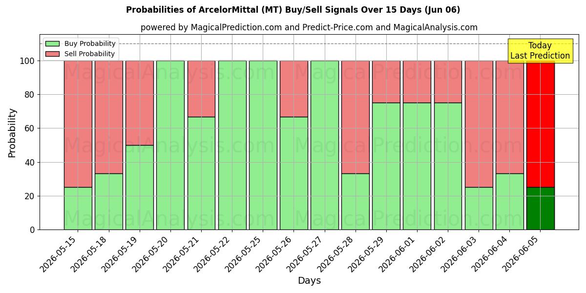 Mahdollisuudet ArcelorMittal (MT) osto/myyntisignaalille käyttäen useita tekoälymalleja 10 päivän aikana (06 Jun)