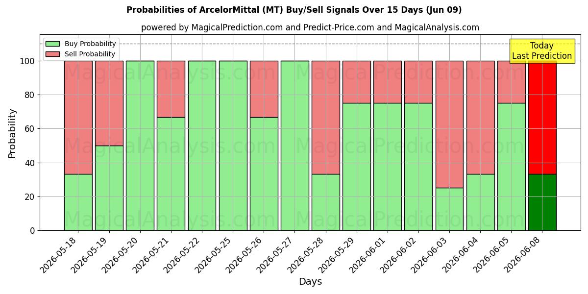 Probabilidades de señales de compra/venta de ArcelorMittal (MT) usando varios modelos de IA durante 10 días (09 Jun)