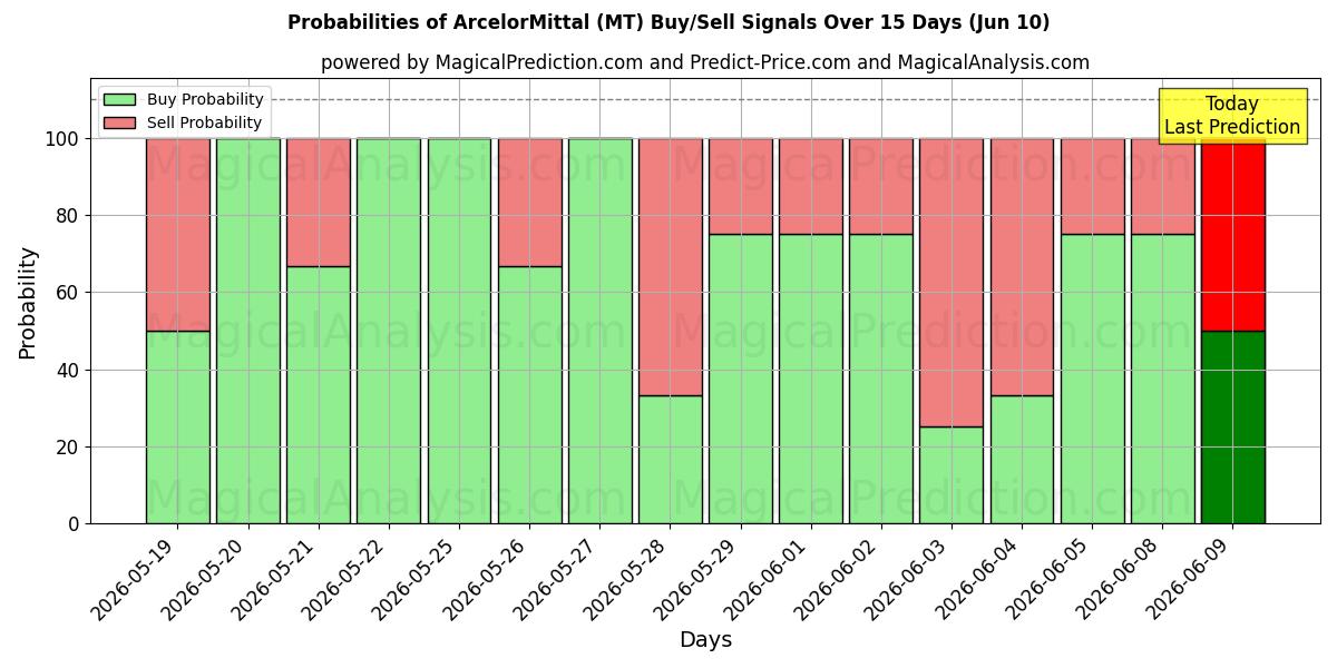 Probabilidades de señales de compra/venta de ArcelorMittal (MT) usando varios modelos de IA durante 10 días (10 Jun)