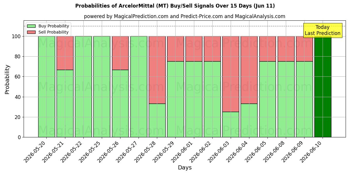 Probabilities of ArcelorMittal (MT) Buy/Sell Signals Using Several AI Models Over 10 Days (11 Jun) 