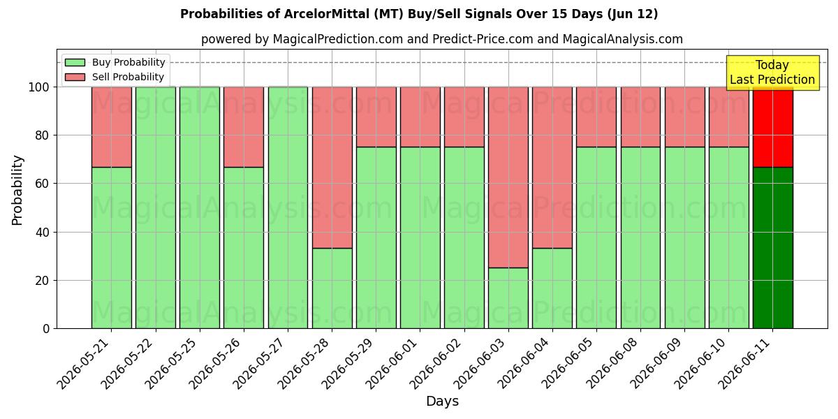 Probabilities of ArcelorMittal (MT) Buy/Sell Signals Using Several AI Models Over 10 Days (12 Jun) 