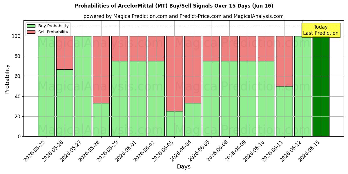Probabilities of ArcelorMittal (MT) Buy/Sell Signals Using Several AI Models Over 10 Days (16 Jun) 