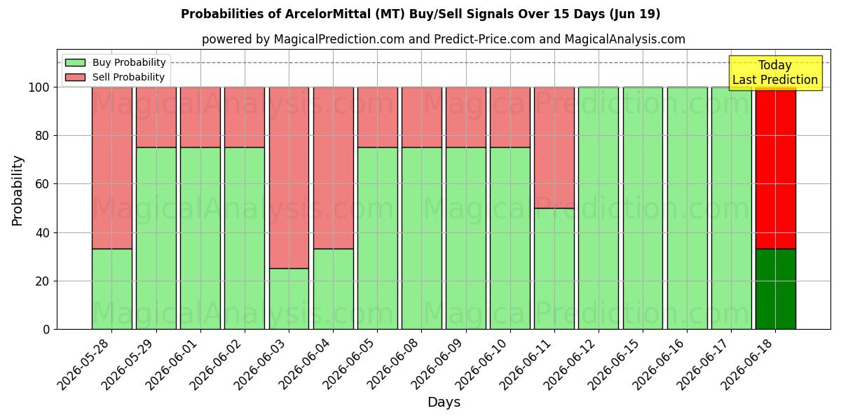Probabilidades de señales de compra/venta de ArcelorMittal (MT) usando varios modelos de IA durante 10 días (19 Jun)