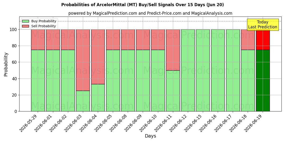 ArcelorMittal (MT) Alım/Satım Sinyalleri için Birkaç AI Modeli ile 10 Günlük Olasılıklar (20 Jun)