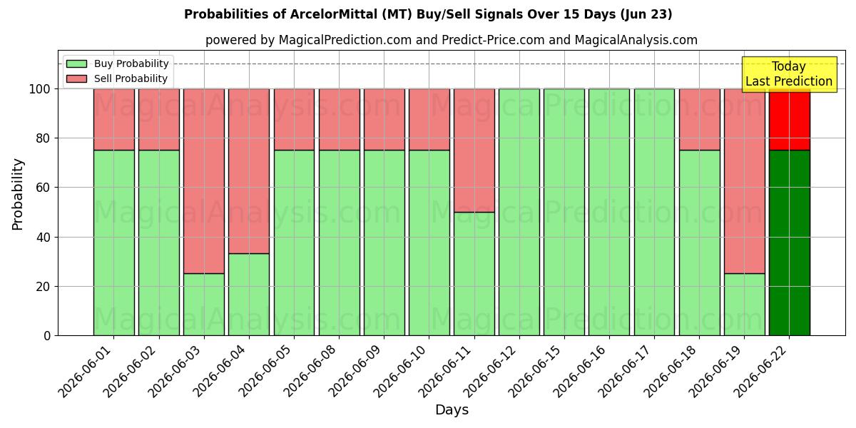Probabilidades de señales de compra/venta de ArcelorMittal (MT) usando varios modelos de IA durante 10 días (23 Jun)