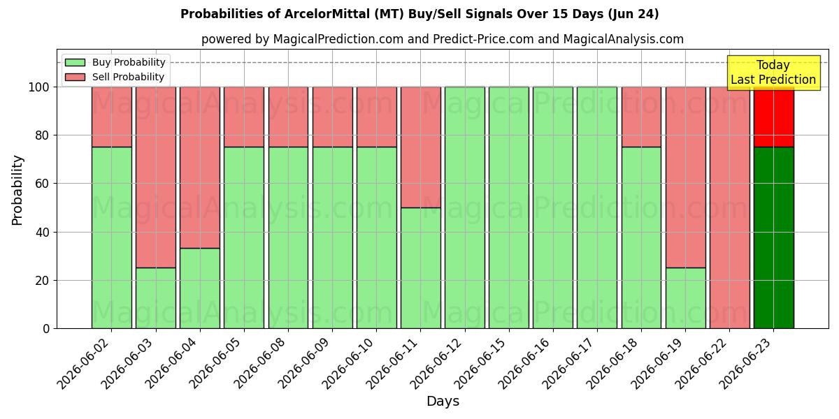 Probabilidades de señales de compra/venta de ArcelorMittal (MT) usando varios modelos de IA durante 10 días (24 Jun)