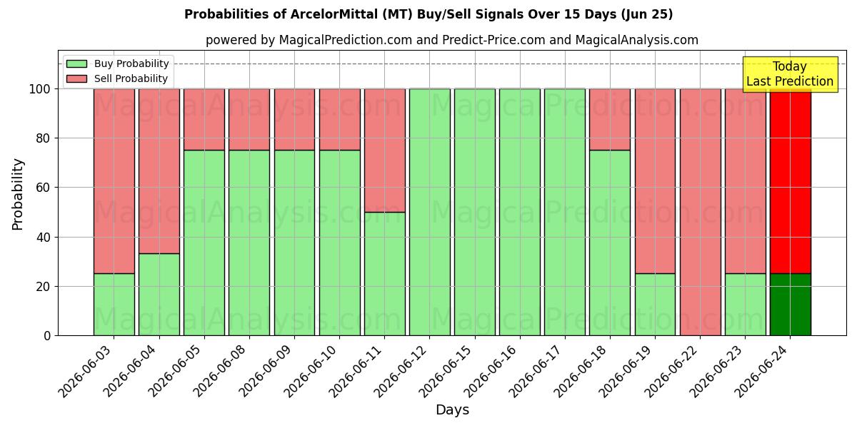 احتمالات سیگنال‌های خرید/فروش ArcelorMittal (MT) با استفاده از چندین مدل هوش مصنوعی در طول 10 روز (25 Jun)