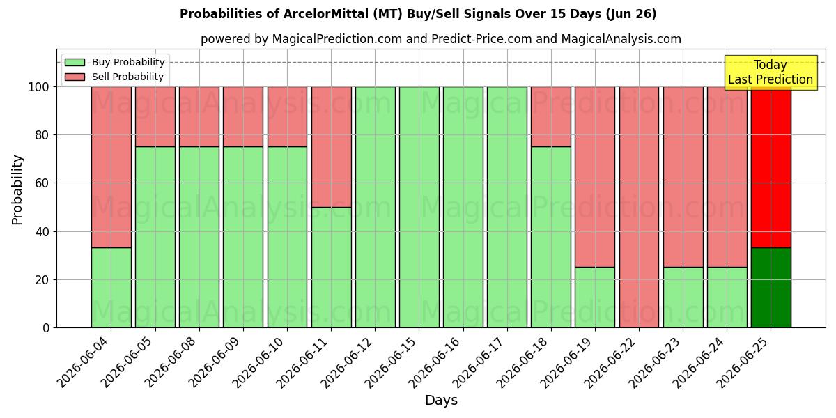 Mahdollisuudet ArcelorMittal (MT) osto/myyntisignaalille käyttäen useita tekoälymalleja 10 päivän aikana (26 Jun)