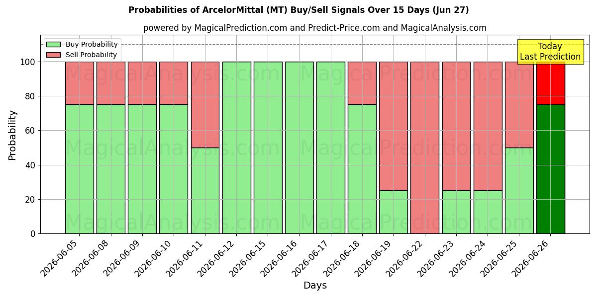 Probabilidades de señales de compra/venta de ArcelorMittal (MT) usando varios modelos de IA durante 10 días (27 Jun)