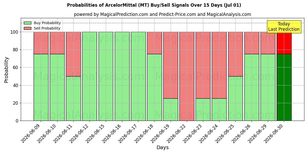 Probabilidades de señales de compra/venta de ArcelorMittal (MT) usando varios modelos de IA durante 10 días (01 Jul)