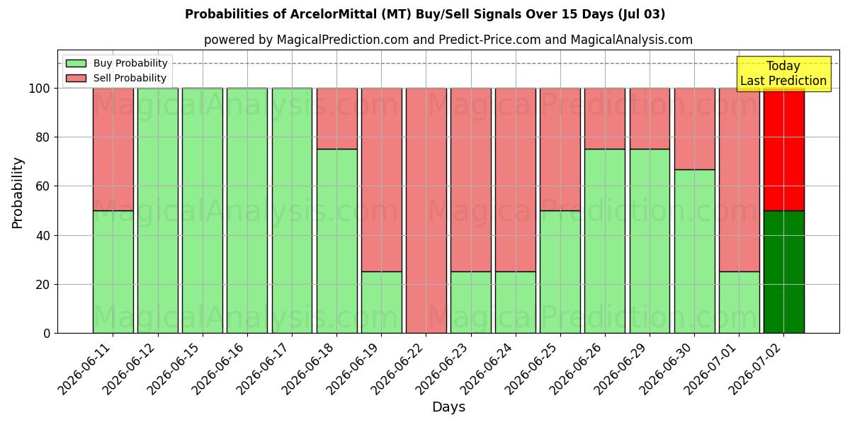 Sandsynligheder for ArcelorMittal (MT) købs-/salgsignaler ved brug af flere AI-modeller over 10 dage (03 Jul)