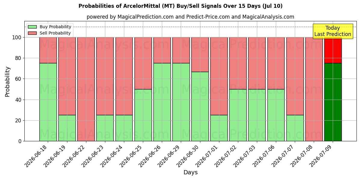 AI Modelleri ile ArcelorMittal (MT) Al/Sat Sinyalleri Olasılıkları 10 Günlük (10 Jul)
