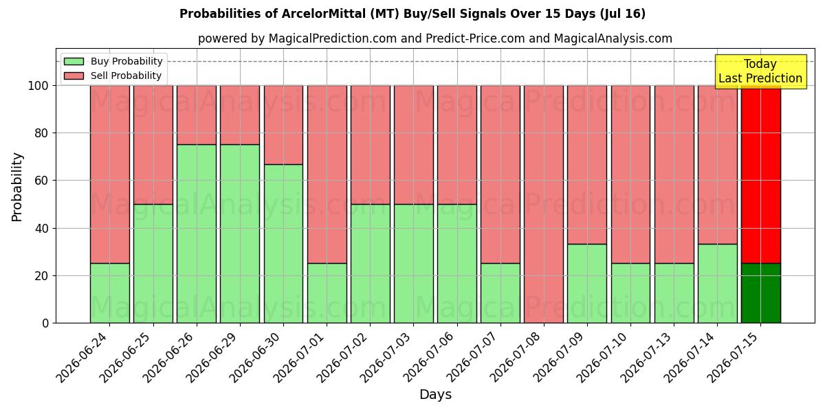 Probabilidades de señales de compra/venta de ArcelorMittal (MT) usando varios modelos de IA durante 10 días (16 Jul)