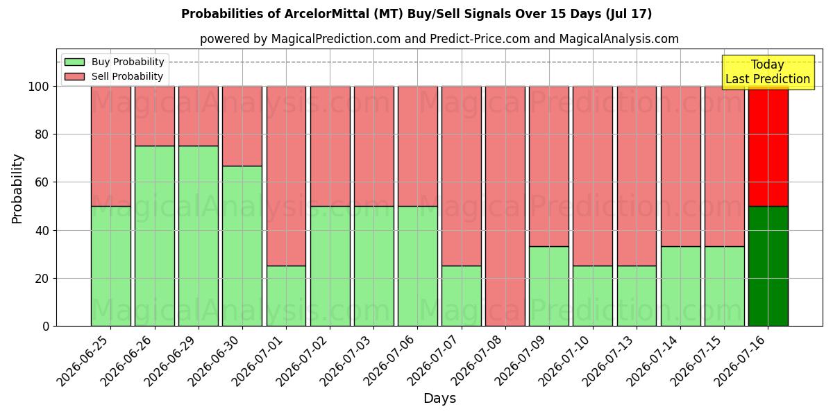 Kans van ArcelorMittal (MT) koop/verkoop signalen met verschillende AI-modellen over 10 dagen (17 Jul)