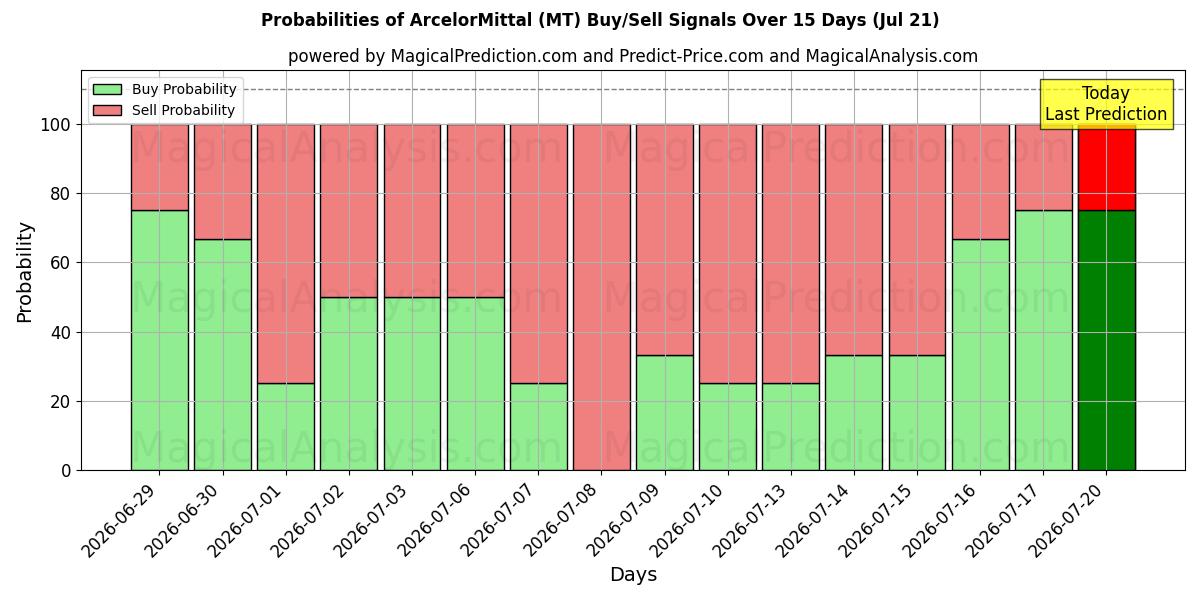 Sandsynligheder for ArcelorMittal (MT) købs-/salgsignaler ved brug af flere AI-modeller over 10 dage (21 Jul)