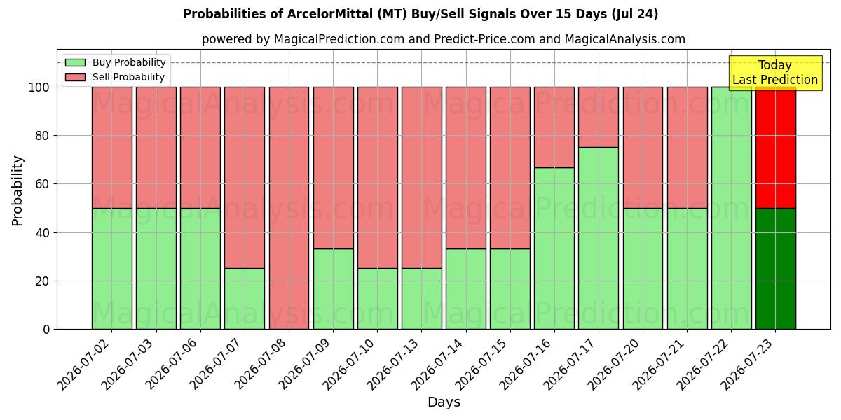 Probabilidades de señales de compra/venta de ArcelorMittal (MT) usando varios modelos de IA durante 10 días (24 Jul)