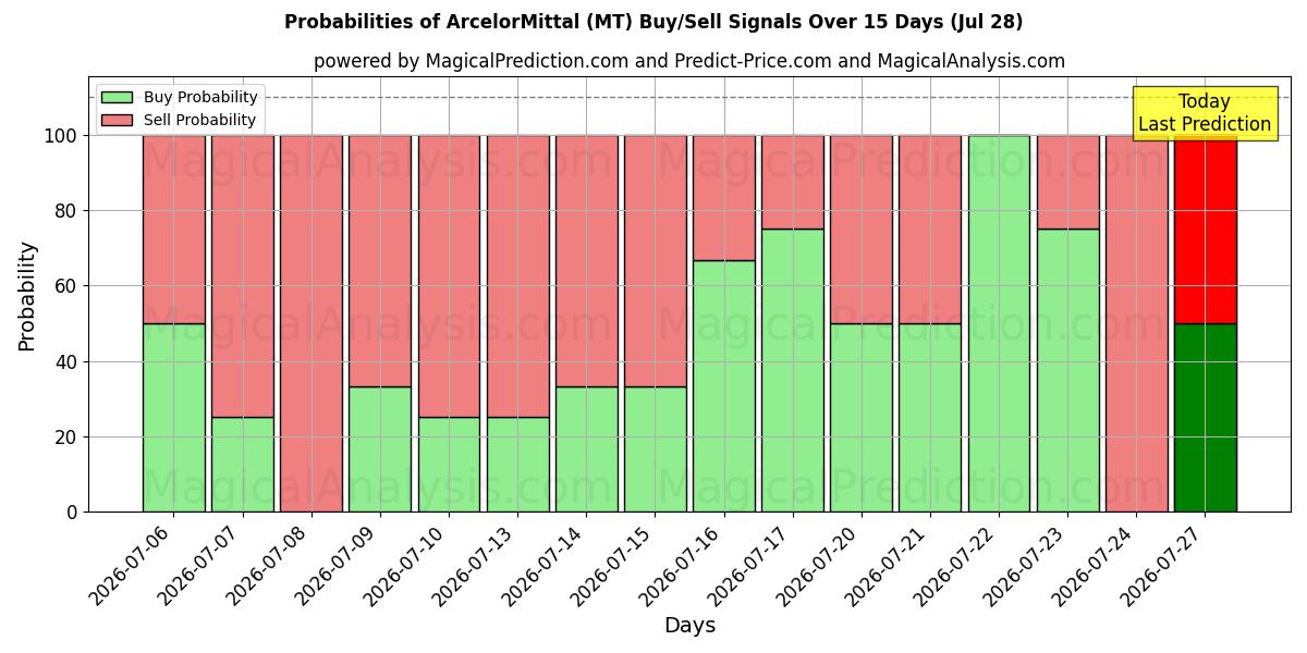 Probabilidades de señales de compra/venta de ArcelorMittal (MT) usando varios modelos de IA durante 10 días (28 Jul)