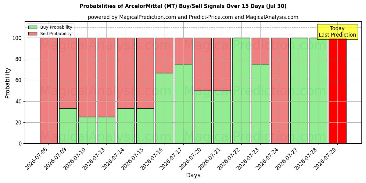 Sandsynligheder for ArcelorMittal (MT) købs-/salgsignaler ved brug af flere AI-modeller over 10 dage (30 Jul)