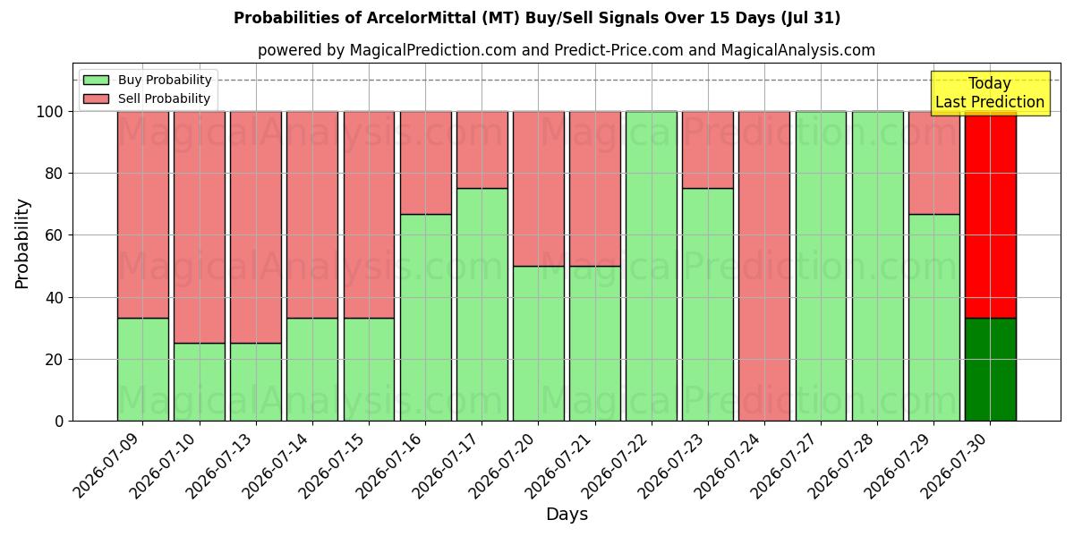 Probabilidades de señales de compra/venta de ArcelorMittal (MT) usando varios modelos de IA durante 10 días (31 Jul)