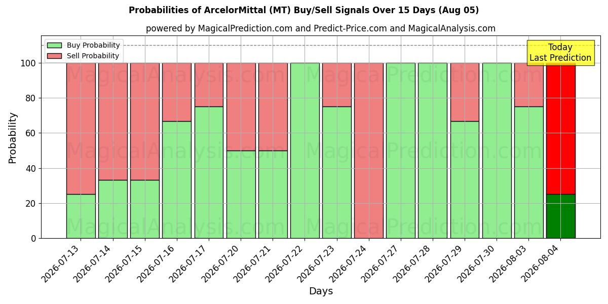 Sjanser for ArcelorMittal (MT) kjøp/salg signaler med flere AI-modeller over 10 dager (05 Aug)