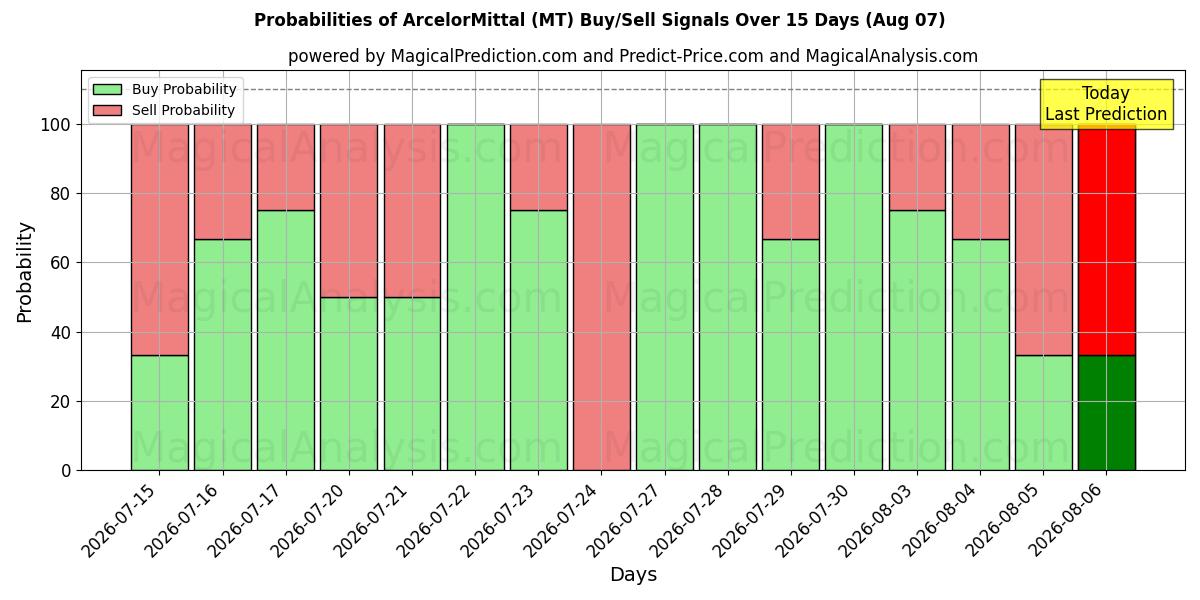 Probabilidades de señales de compra/venta de ArcelorMittal (MT) usando varios modelos de IA durante 10 días (07 Aug)