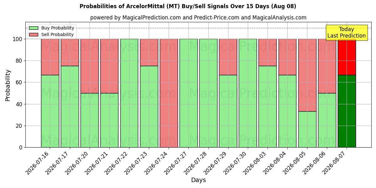 Sandsynligheder for ArcelorMittal (MT) købs-/salgsignaler ved brug af flere AI-modeller over 10 dage (08 Aug)