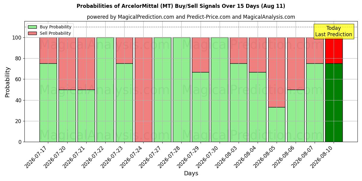 ArcelorMittal (MT) 基于多个AI模型的买入/卖出信号概率 (10天内) (11 Aug)