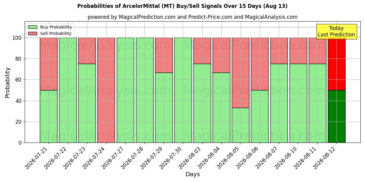 Probabilidades de Sinais de Compra/Venda ArcelorMittal (MT) Usando Vários Modelos de IA ao Longo de 10 Dias (13 Aug)