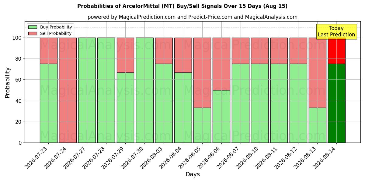 Probabilidades de señales de compra/venta de ArcelorMittal (MT) usando varios modelos de IA durante 10 días (15 Aug)