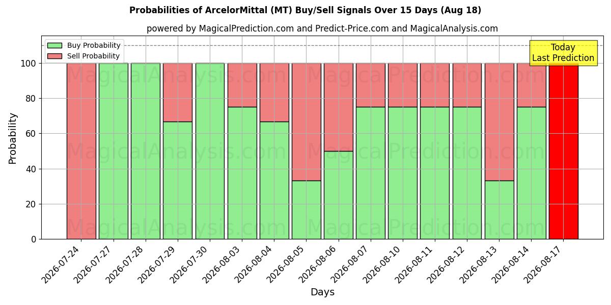 Probabilidades de señales de compra/venta de ArcelorMittal (MT) usando varios modelos de IA durante 10 días (18 Aug)