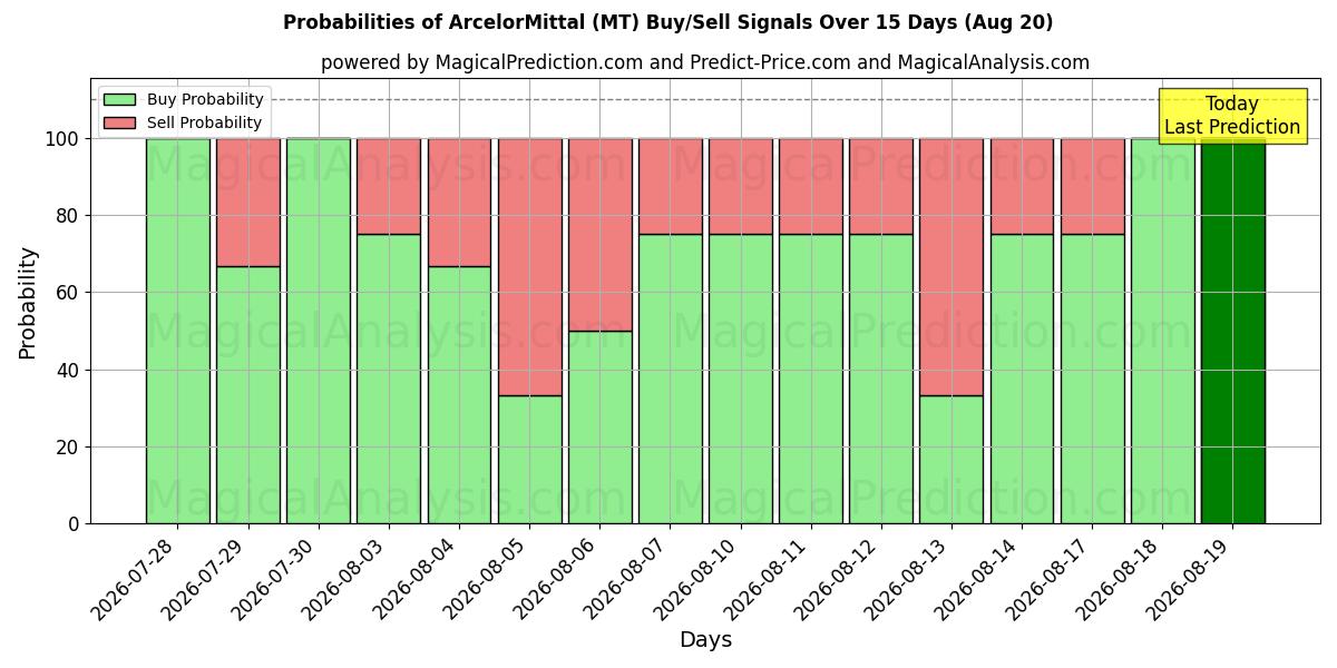 Kans van ArcelorMittal (MT) koop/verkoop signalen met verschillende AI-modellen over 10 dagen (20 Aug)