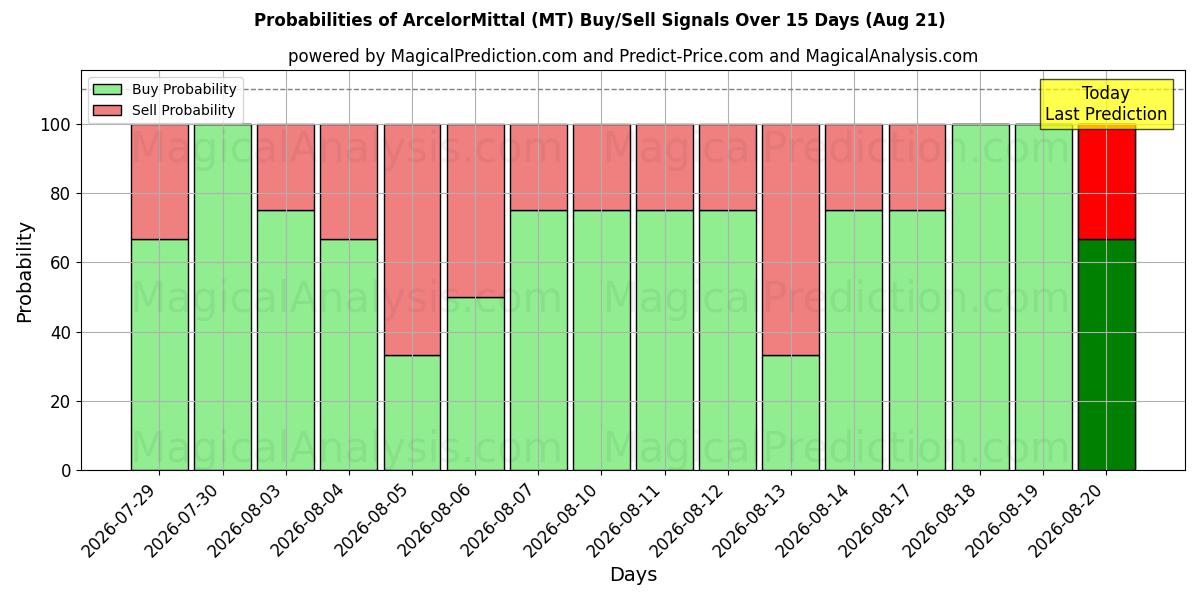 Probabilità di segnali di acquisto/vendita ArcelorMittal (MT) utilizzando diversi modelli IA su 10 giorni (21 Aug)