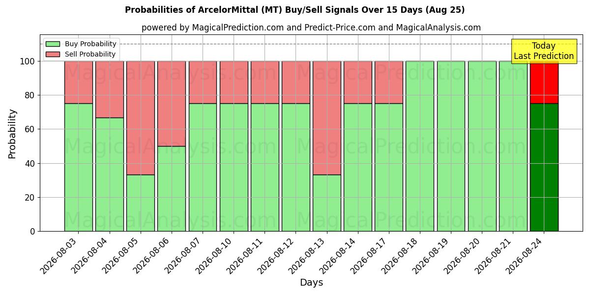 Probabilidades de señales de compra/venta de ArcelorMittal (MT) usando varios modelos de IA durante 10 días (25 Aug)