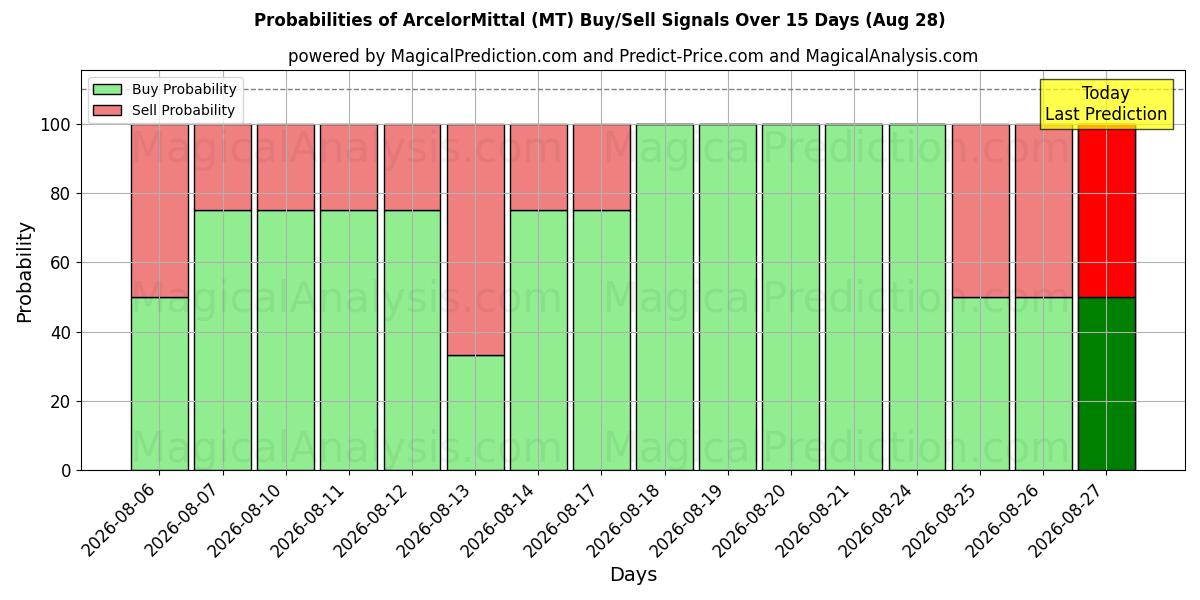 Probabilidades de señales de compra/venta de ArcelorMittal (MT) usando varios modelos de IA durante 10 días (28 Aug)