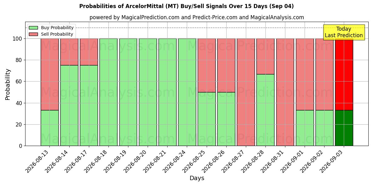 Mahdollisuudet ArcelorMittal (MT) osto/myyntisignaalille käyttäen useita tekoälymalleja 10 päivän aikana (04 Sep)