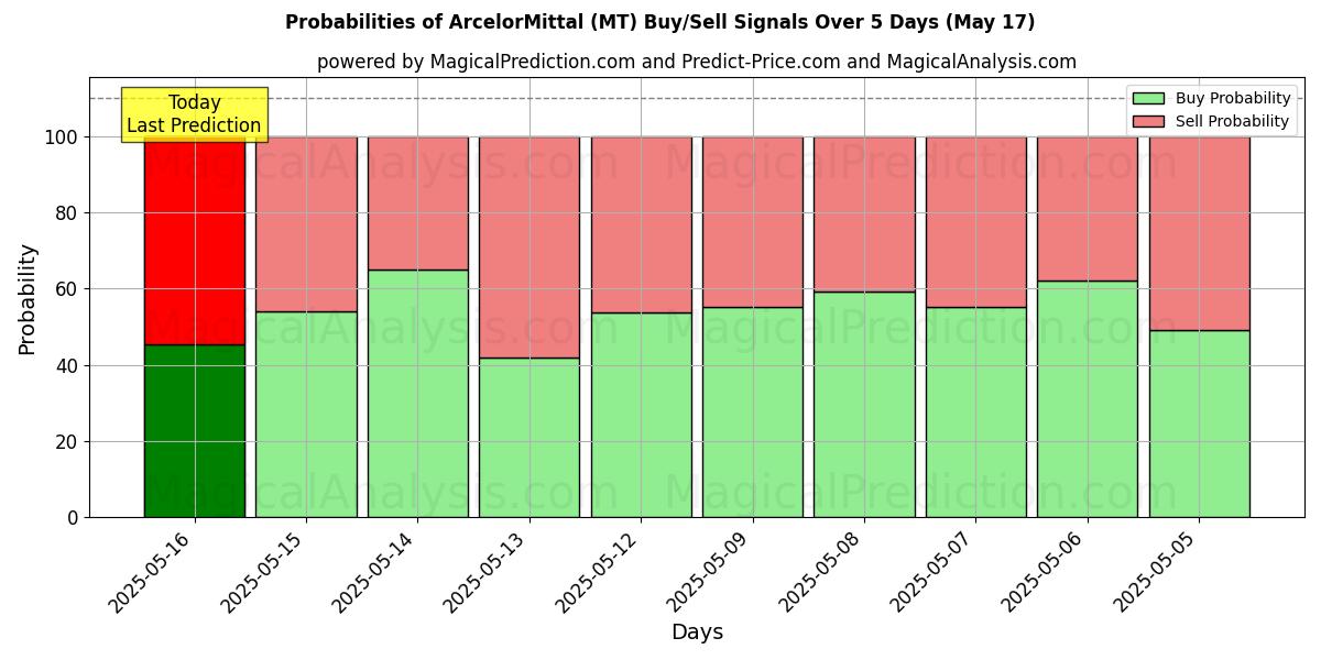 AI Modelleri ile ArcelorMittal (MT) Al/Sat Sinyalleri Olasılıkları 10 Günlük (30 Jul) Probabilities of ArcelorMittal (MT) Buy/Sell Signals Using Several AI Models Over 5 Days (30 Jul)