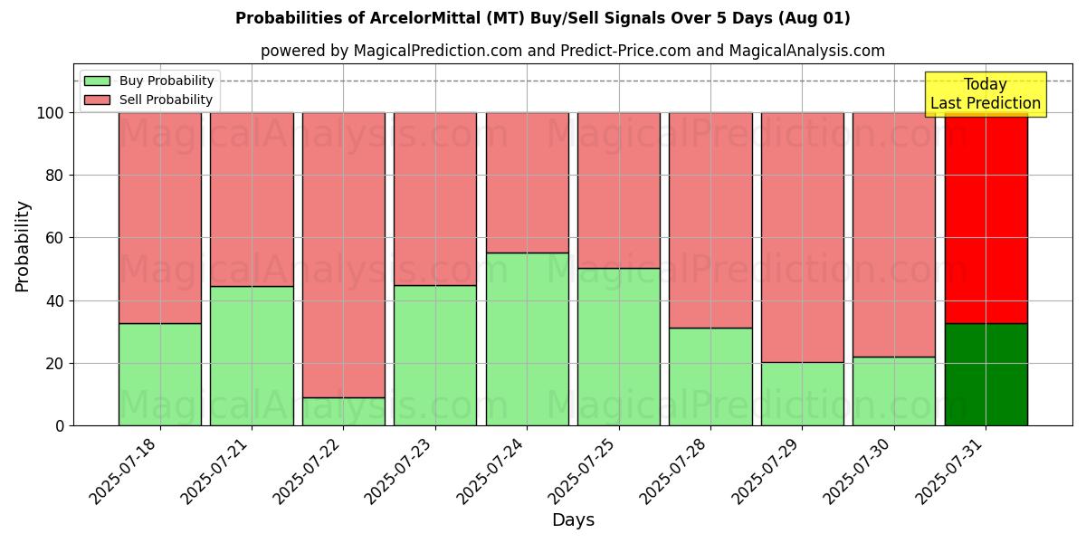 Probabilities of ArcelorMittal (MT) Buy/Sell Signals Using Several AI Models Over 5 Days (31 Jul) 