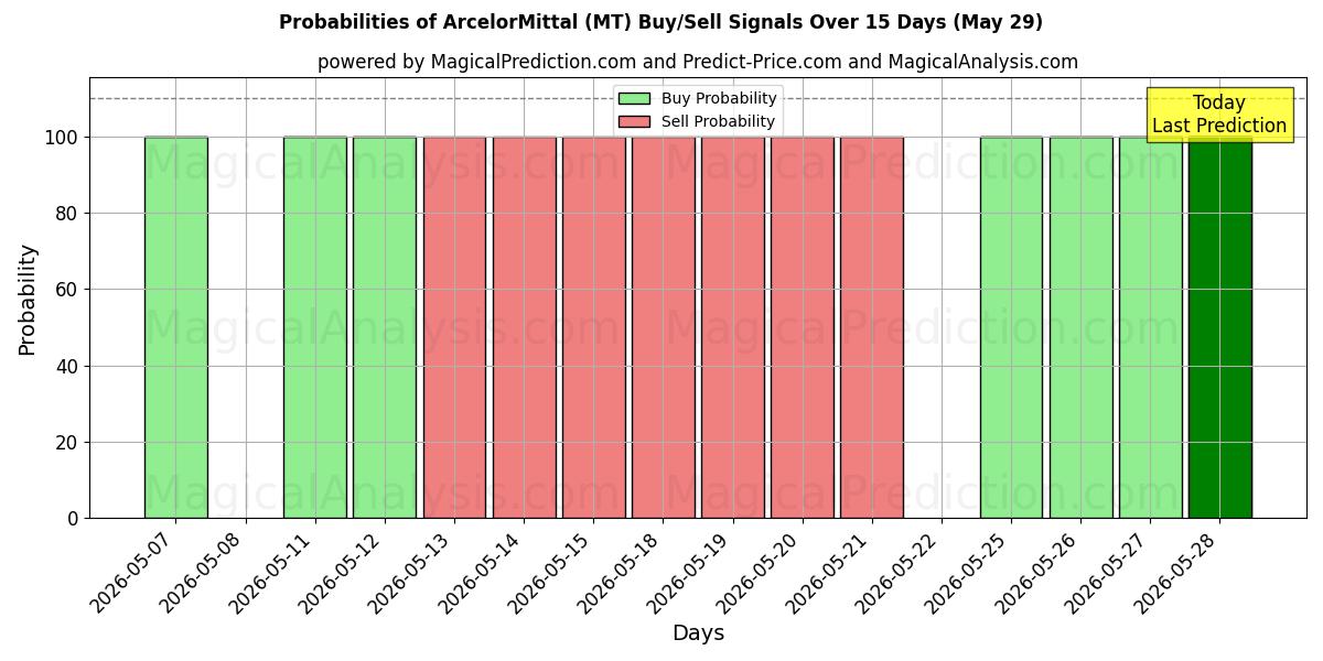 Probabilities of ArcelorMittal (MT) Buy/Sell Signals Using Several AI Models Over 5 Days (29 May) 