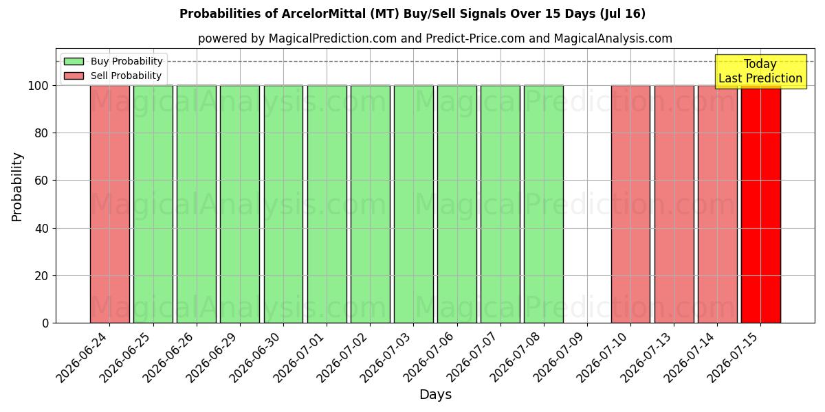 Probabilities of ArcelorMittal (MT) Buy/Sell Signals Using Several AI Models Over 5 Days (16 Jul) 