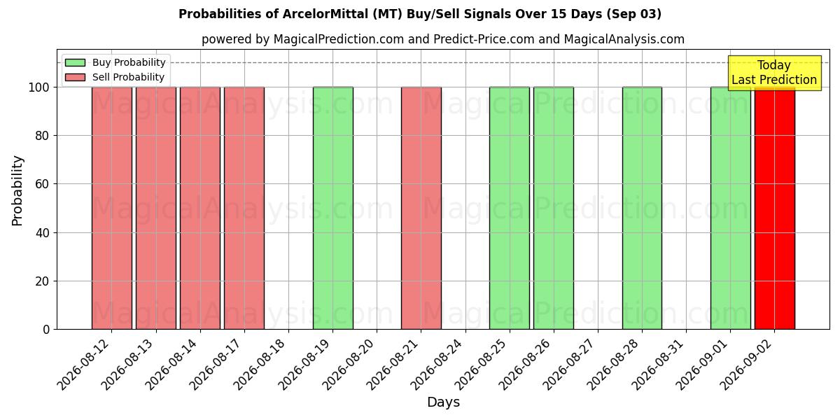 Probabilities of ArcelorMittal (MT) Buy/Sell Signals Using Several AI Models Over 5 Days (03 Sep) 