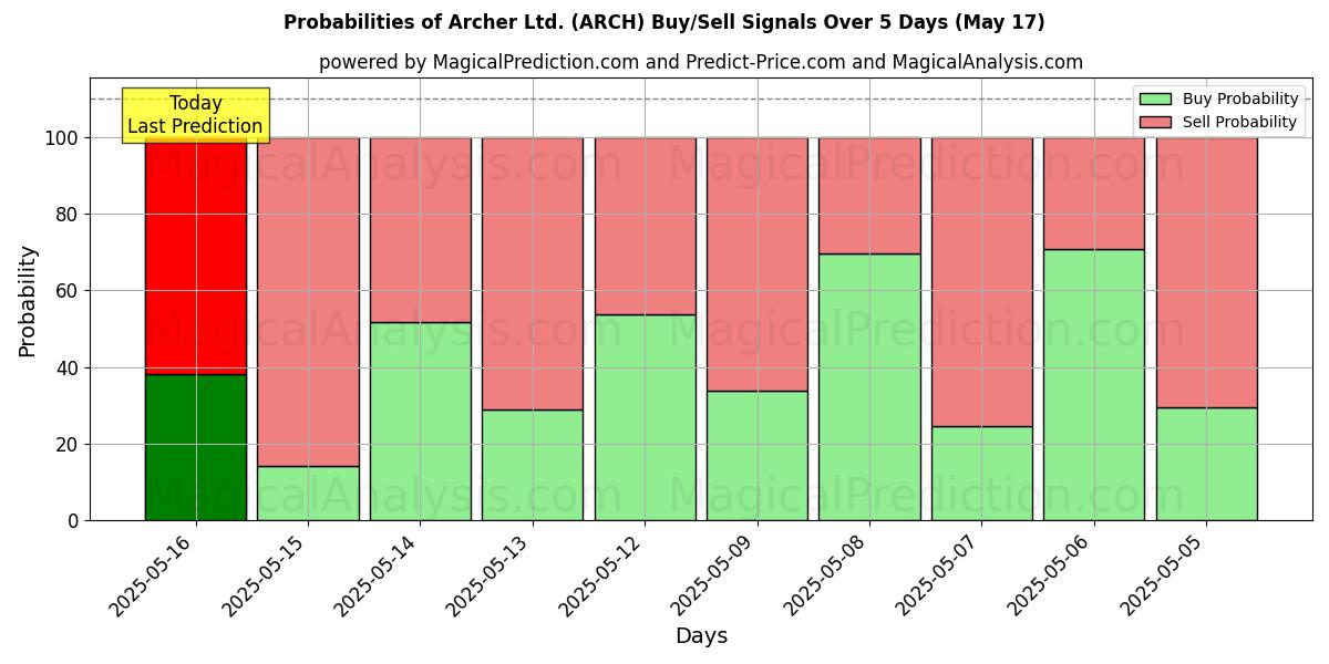 10日間(Archer Ltd. (ARCH))の複数のAIモデルによる17 Mayの買い/売りシグナルの確率 Probabilities of Archer Ltd. (ARCH) Buy/Sell Signals Using Several AI Models Over 5 Days (17 May)