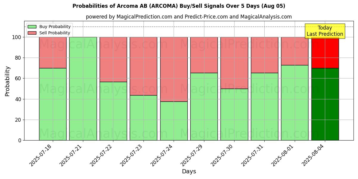 Arcoma AB (ARCOMA) Alım/Satım Sinyalleri için Birkaç AI Modeli ile 10 Günlük Olasılıklar (05 Aug) Probabilities of Arcoma AB (ARCOMA) Buy/Sell Signals Using Several AI Models Over 5 Days (05 Aug)