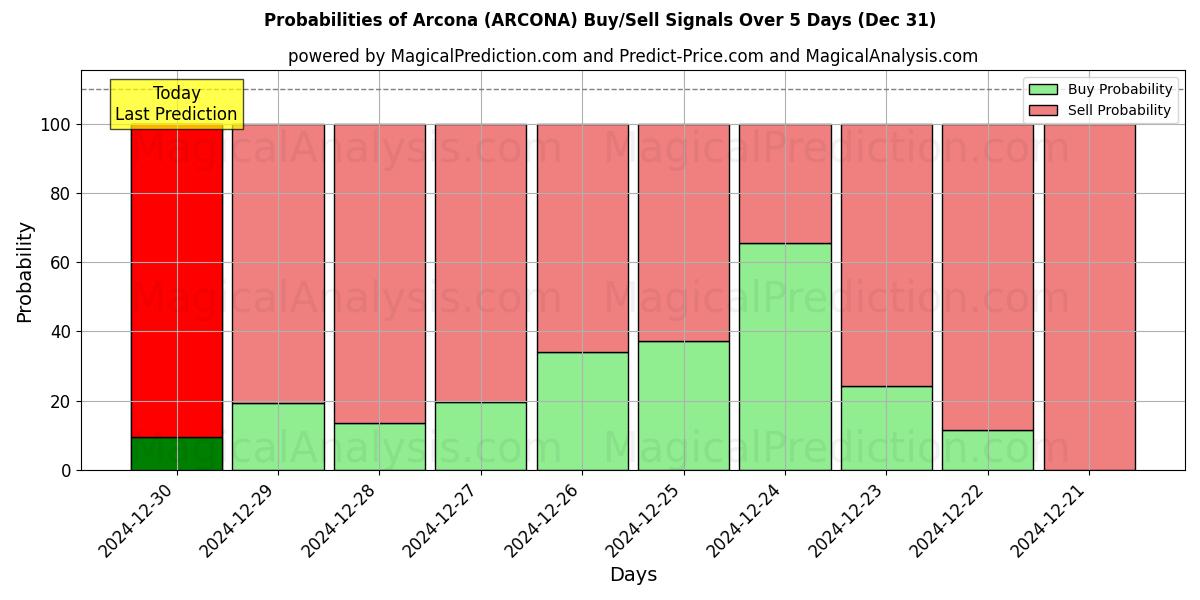 Probabilities of Arcona (ARCONA) Buy/Sell Signals Using Several AI Models Over 5 Days (31 Dec) 