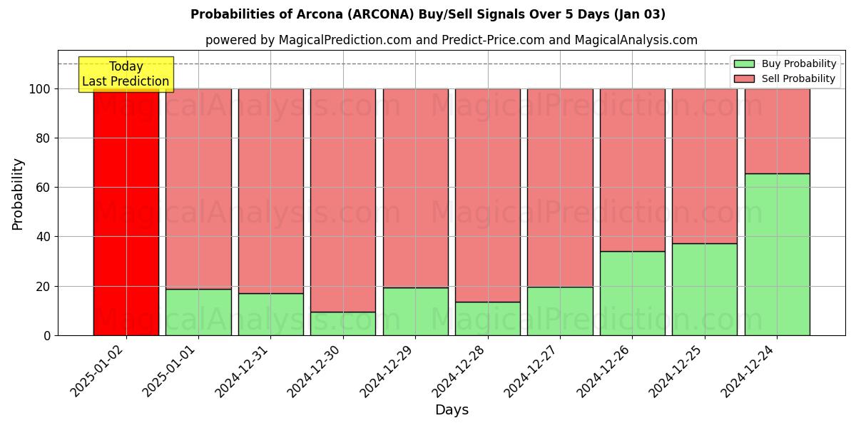 Probabilities of अरकोना (ARCONA) Buy/Sell Signals Using Several AI Models Over 5 Days (03 Jan) 