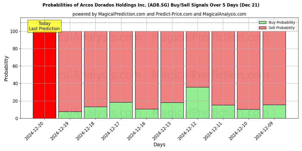 Probabilities of Arcos Dorados Holdings Inc. (AD8.SG) Buy/Sell Signals Using Several AI Models Over 5 Days (21 Dec) 