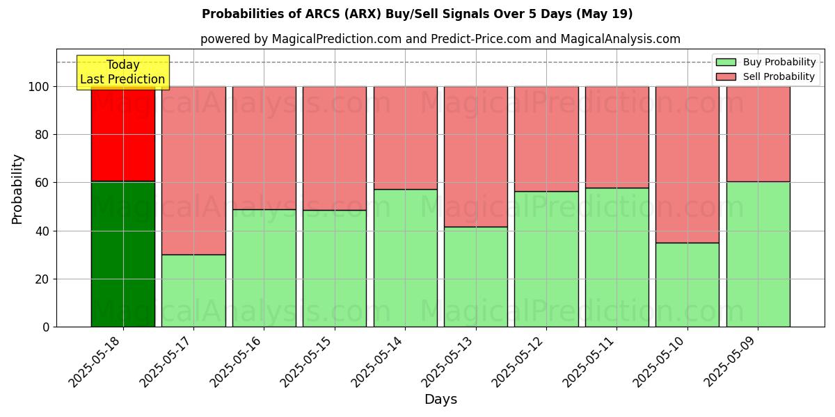Probabilities of アークス (ARX) Buy/Sell Signals Using Several AI Models Over 5 Days (30 Jul) 