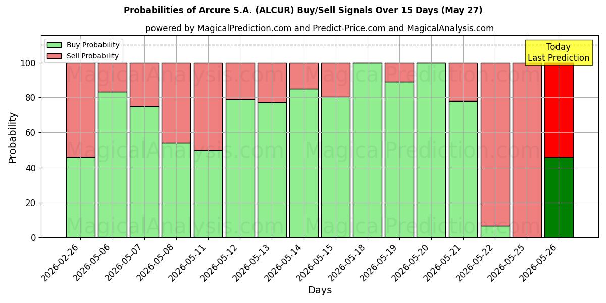 Probabilities of Arcure S.A. (ALCUR) Buy/Sell Signals Using Several AI Models Over 5 Days (27 May) 