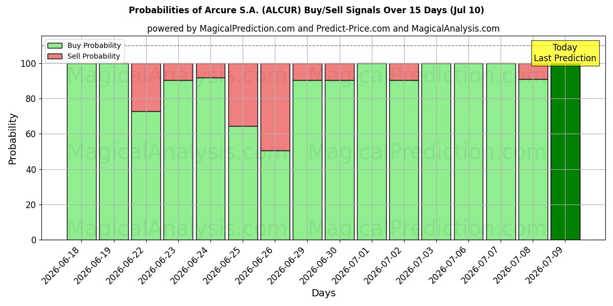 Probabilities of Arcure S.A. (ALCUR) Buy/Sell Signals Using Several AI Models Over 5 Days (10 Jul) 