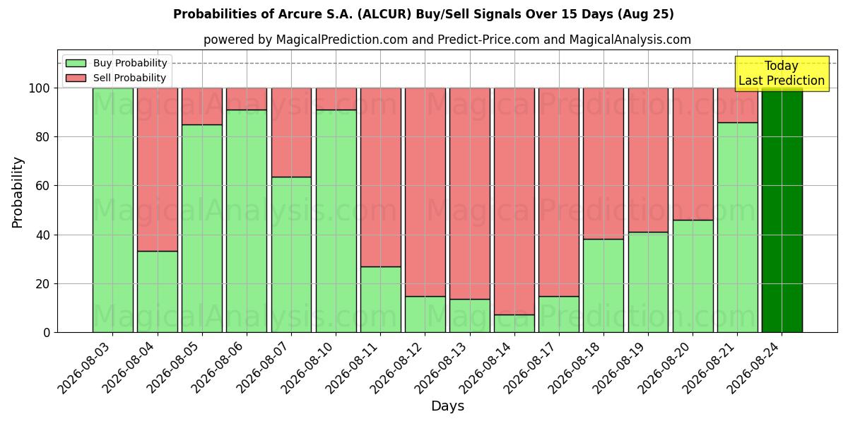 Probabilities of Arcure S.A. (ALCUR) Buy/Sell Signals Using Several AI Models Over 5 Days (25 Aug) 